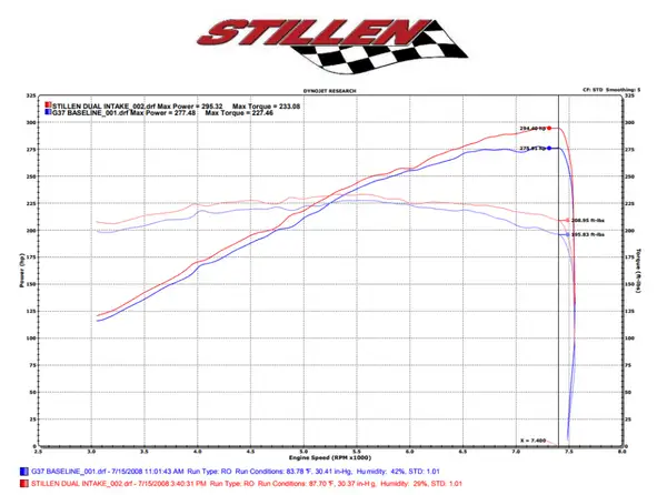 Stillen 08-13 G37 / 14-15 Q60 Air Intake (Gen 3) Dual Ultra Long TubeOil Filter 402846