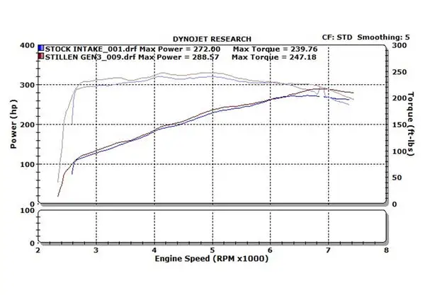 Stillen 07-08 Infiniti G35 SedanDual Ultra Long Tube Air Intake Kit (Gen 3) [V35]Dry Filter 402849DF